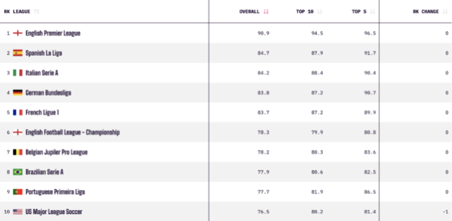 '잉글랜드 프리미어리그, 여전히 세계 최강 리그'.. K리그는 한계단 상승 '36위'